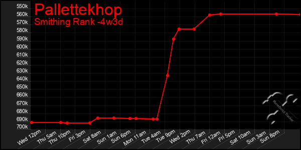 Last 31 Days Graph of Pallettekhop