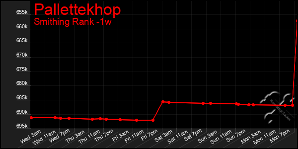 Last 7 Days Graph of Pallettekhop