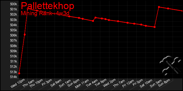 Last 31 Days Graph of Pallettekhop