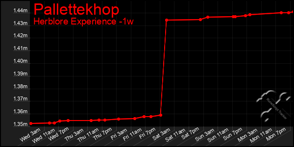 Last 7 Days Graph of Pallettekhop