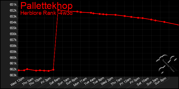 Last 31 Days Graph of Pallettekhop