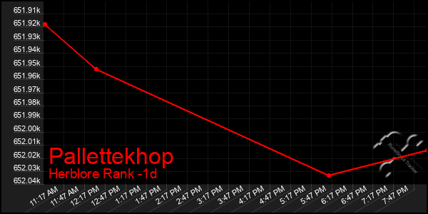Last 24 Hours Graph of Pallettekhop