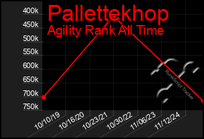 Total Graph of Pallettekhop