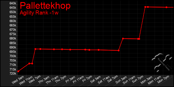 Last 7 Days Graph of Pallettekhop