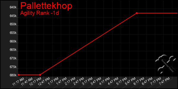 Last 24 Hours Graph of Pallettekhop