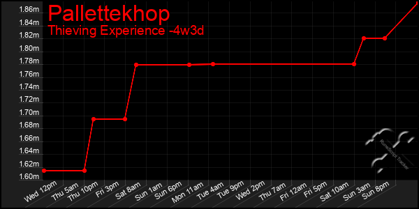 Last 31 Days Graph of Pallettekhop