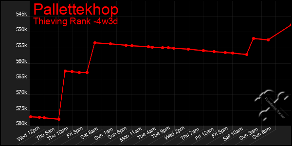 Last 31 Days Graph of Pallettekhop