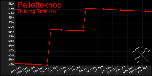 Last 7 Days Graph of Pallettekhop
