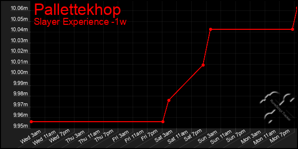 Last 7 Days Graph of Pallettekhop