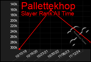 Total Graph of Pallettekhop