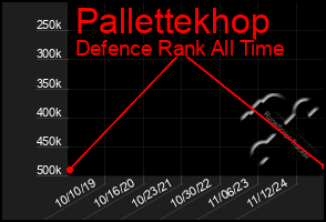 Total Graph of Pallettekhop