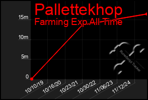 Total Graph of Pallettekhop
