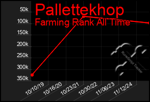 Total Graph of Pallettekhop