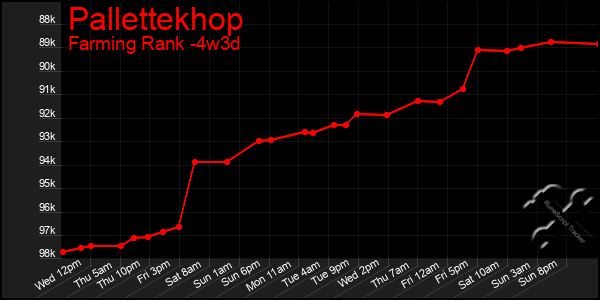 Last 31 Days Graph of Pallettekhop