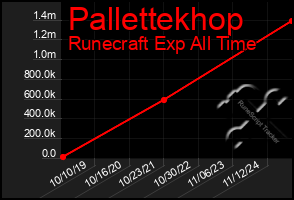 Total Graph of Pallettekhop
