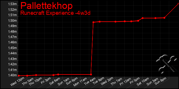 Last 31 Days Graph of Pallettekhop