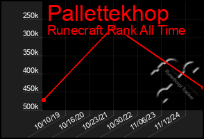 Total Graph of Pallettekhop