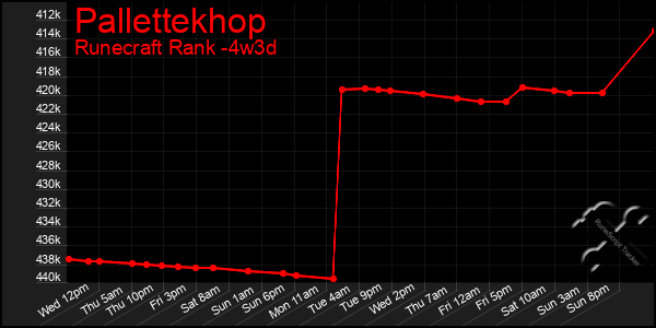 Last 31 Days Graph of Pallettekhop