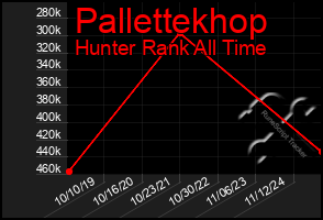 Total Graph of Pallettekhop