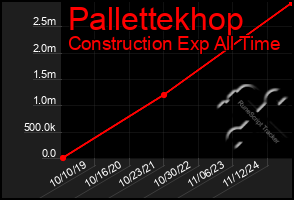 Total Graph of Pallettekhop