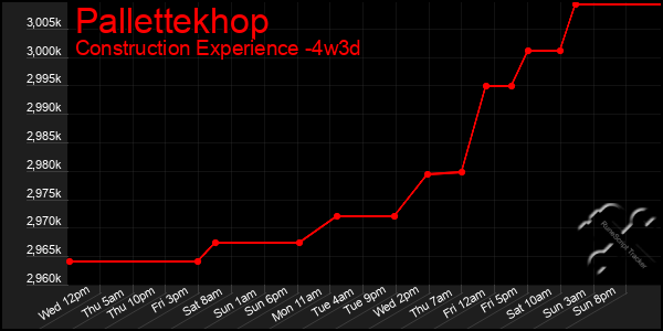 Last 31 Days Graph of Pallettekhop