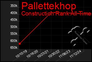 Total Graph of Pallettekhop
