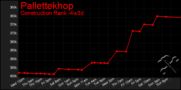 Last 31 Days Graph of Pallettekhop