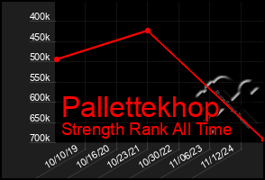 Total Graph of Pallettekhop