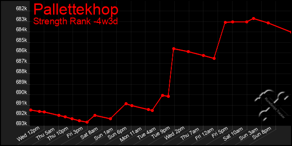 Last 31 Days Graph of Pallettekhop