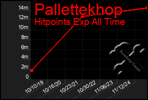 Total Graph of Pallettekhop