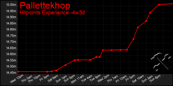 Last 31 Days Graph of Pallettekhop