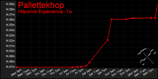 Last 7 Days Graph of Pallettekhop