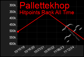 Total Graph of Pallettekhop