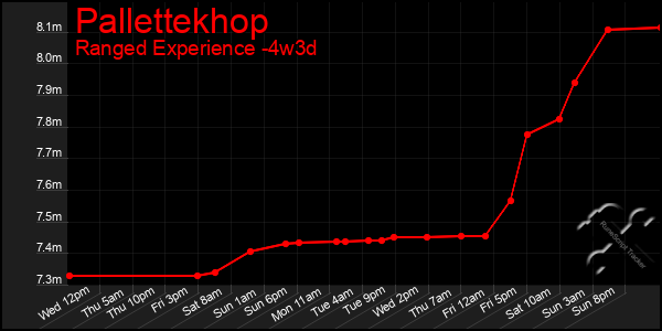 Last 31 Days Graph of Pallettekhop