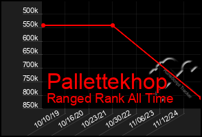 Total Graph of Pallettekhop