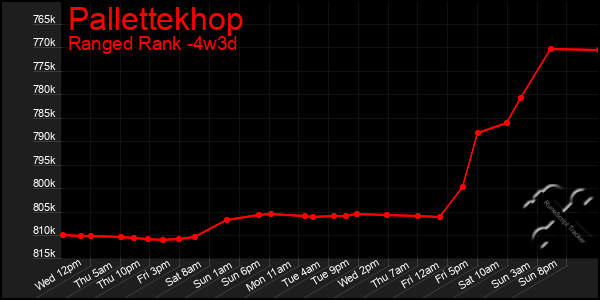 Last 31 Days Graph of Pallettekhop