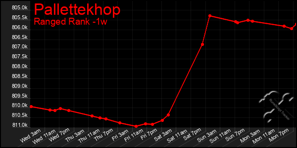 Last 7 Days Graph of Pallettekhop