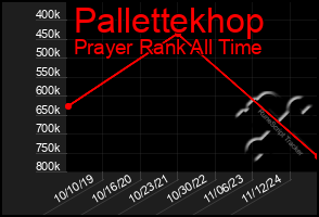 Total Graph of Pallettekhop