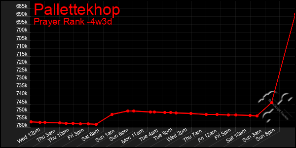 Last 31 Days Graph of Pallettekhop