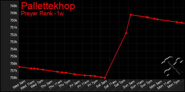 Last 7 Days Graph of Pallettekhop
