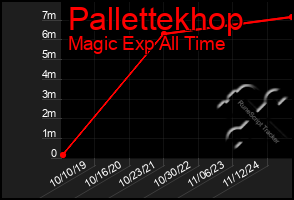 Total Graph of Pallettekhop