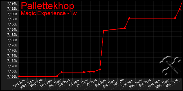 Last 7 Days Graph of Pallettekhop