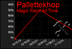 Total Graph of Pallettekhop