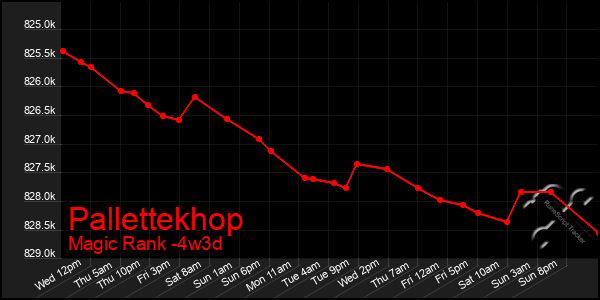 Last 31 Days Graph of Pallettekhop