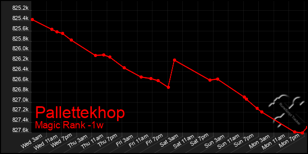 Last 7 Days Graph of Pallettekhop