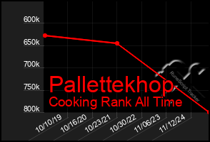 Total Graph of Pallettekhop