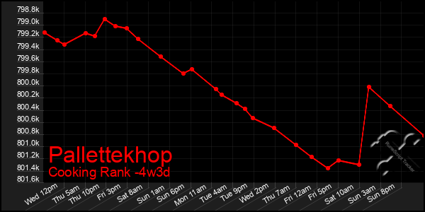 Last 31 Days Graph of Pallettekhop