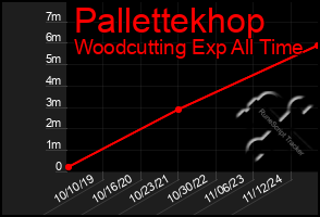 Total Graph of Pallettekhop
