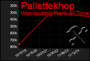 Total Graph of Pallettekhop