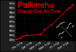 Total Graph of Pallimehu